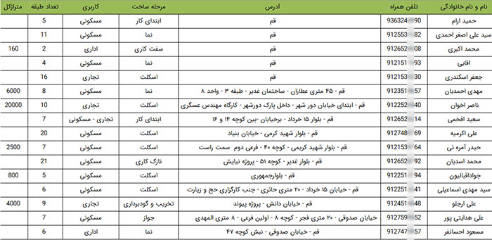 شماره موبایل و تلفن سازندگان ساختمانی قم