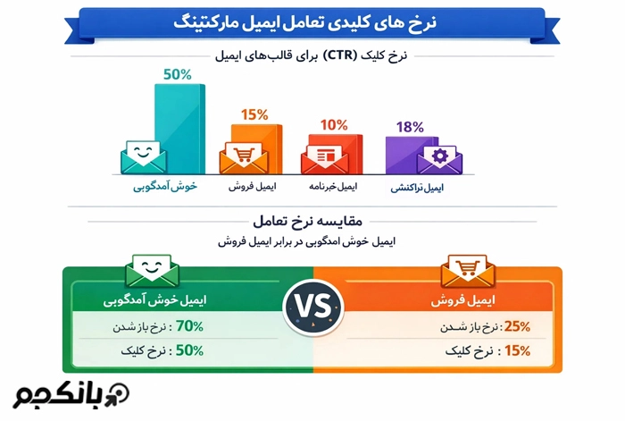 انواع قالبهای ایمیل مارکتینگ برای تعامل بیشتر