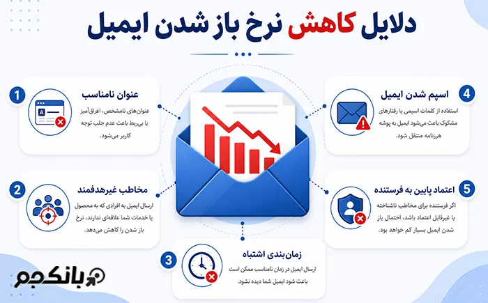  دلایل پایین بودن نرخ باز شدن ایمیل‌های تبلیغاتی