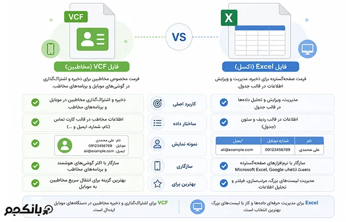 تفاوت فایل اکسل و VCF