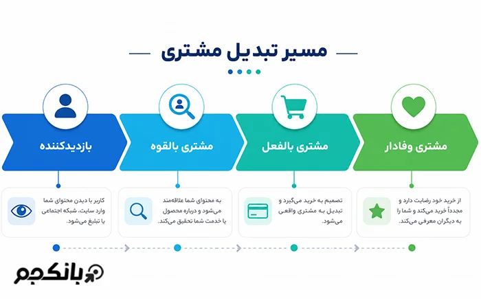 اصول پیگیری مشتریان بالقوه و بالفعل
