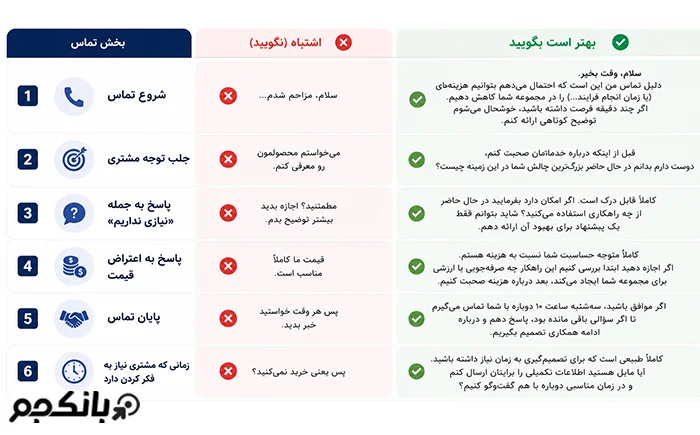 جملات حرفه‌ای جایگزین در فروش تلفنی