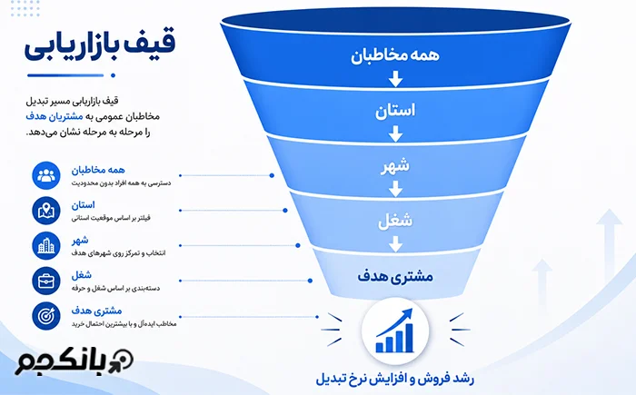 دسته بندی مخاطبان براساس معیار ها