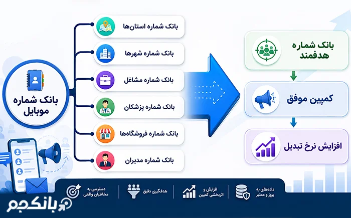 چگونه بانک شماره موبایل مناسب کمپین را انتخاب کنیم؟