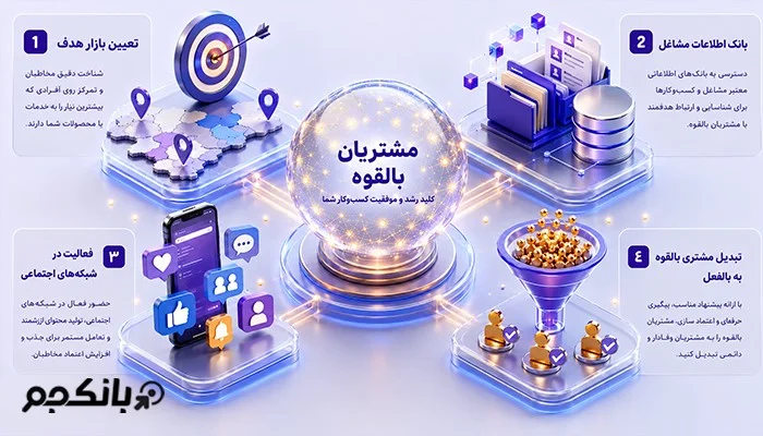 چگونه مشتریان بالقوه کسبوکار خود را سریعتر پیدا کنیم؟
