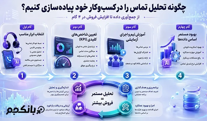 چگونه تحلیل تماس را در کسب‌وکار خود پیاده‌سازی کنیم؟ 
