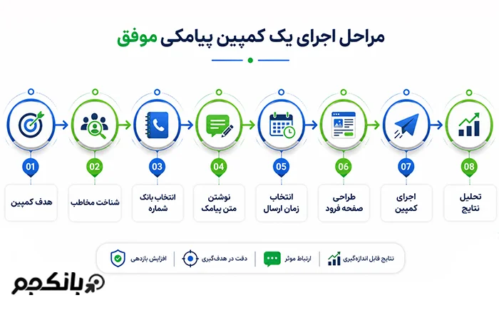 8 مراحل راه‌اندازی کمپین پیامکی موفق