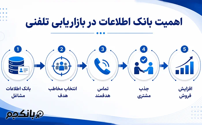 اهمیت بانک اطلاعات در بازاریابی تلفنی