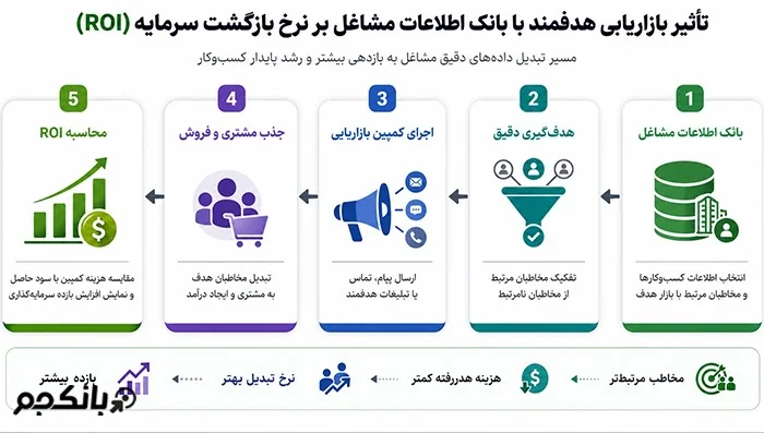 آیا بانک اطلاعات مشاغل می‌تواند نرخ بازگشت سرمایه را افزایش دهد؟