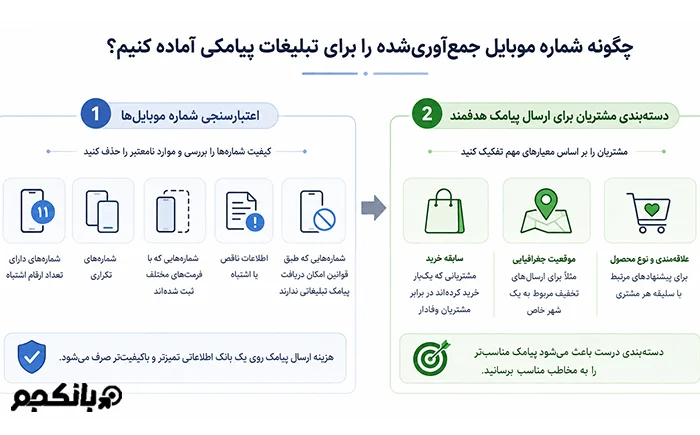 چگونه شماره موبایل جمع‌آوری‌شده را برای تبلیغات پیامکی آماده کنیم؟