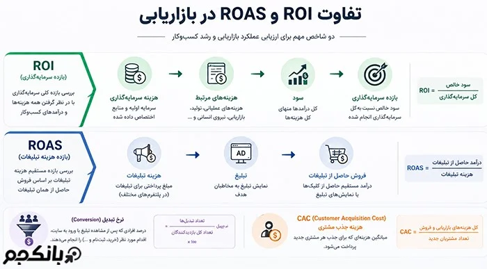 تفاوت ROI با ROAS و دیگر شاخص‌های بازاریابی