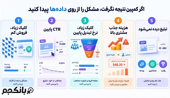 اگر کمپین نتیجه نگرفت، از روی داده‌ها مشکل را پیدا کنید